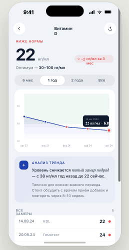 График динамики биомаркера